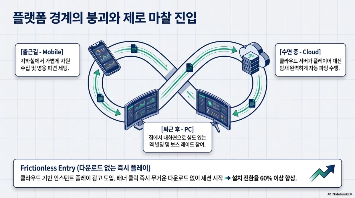 플랫폼 경계의 붕괴 도식. 출근길 모바일에서 가볍게 자원 수집 및 영웅 파견 세팅, 퇴근 후 PC 대화면에서 심도 있는 덱 빌딩 및 보스 레이드 참여, 수면 중에는 클라우드 서버가 플레이어 대신 자동 파밍 수행. 아래 Frictionless Entry 설명은 클라우드 기반 인스턴트 플레이 광고를 도입해 배너 클릭 즉시 무거운 다운로드 없이 세션을 시작하면 설치 전환율이 60% 이상 향상된다는 것