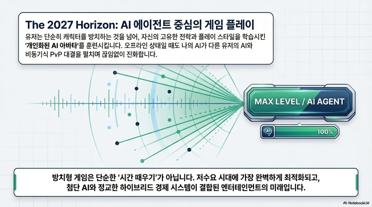 The 2027 Horizon 슬라이드. AI 에이전트 중심의 게임 플레이로, 유저는 단순히 캐릭터를 방치하는 것을 넘어 자신의 고유한 전략과 플레이 스타일을 학습시킨 개인화된 AI 아바타를 훈련시키며, 오프라인 상태일 때도 자신의 AI가 다른 유저의 AI와 비동기식 PvP 대결을 펼치며 진화한다는 전망. 아래 문장은 방치형 게임이 단순한 시간 때우기가 아니라 저수요 시대에 최적화되고 AI와 하이브리드 경제 시스템이 결합된 엔터테인먼트의 미래라는 것