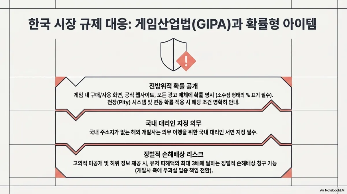 한국 시장 규제 대응: 게임산업법(GIPA)과 확률형 아이템 슬라이드. 전방위적 확률 공개 — 게임 내 구매/사용 화면, 공식 웹사이트, 모든 광고 매체에 확률 명시(소수점 형태의 % 표기 필수), 천장(Pity) 시스템 및 변동 확률 적용 시 해당 조건 명확히 안내. 국내 대리인 지정 의무 — 국내 주소지가 없는 해외 개발사는 의무 이행을 위한 국내 대리인 서면 지정 필수. 징벌적 손해배상 리스크 — 고의적 미공개 및 허위 정보 제공 시 유저 피해액의 최대 3배에 달하는 징벌적 손해배상 청구 가능(개발사 측에 무과실 입증 책임 전환). 경고 표시가 붙은 방패 아이콘
