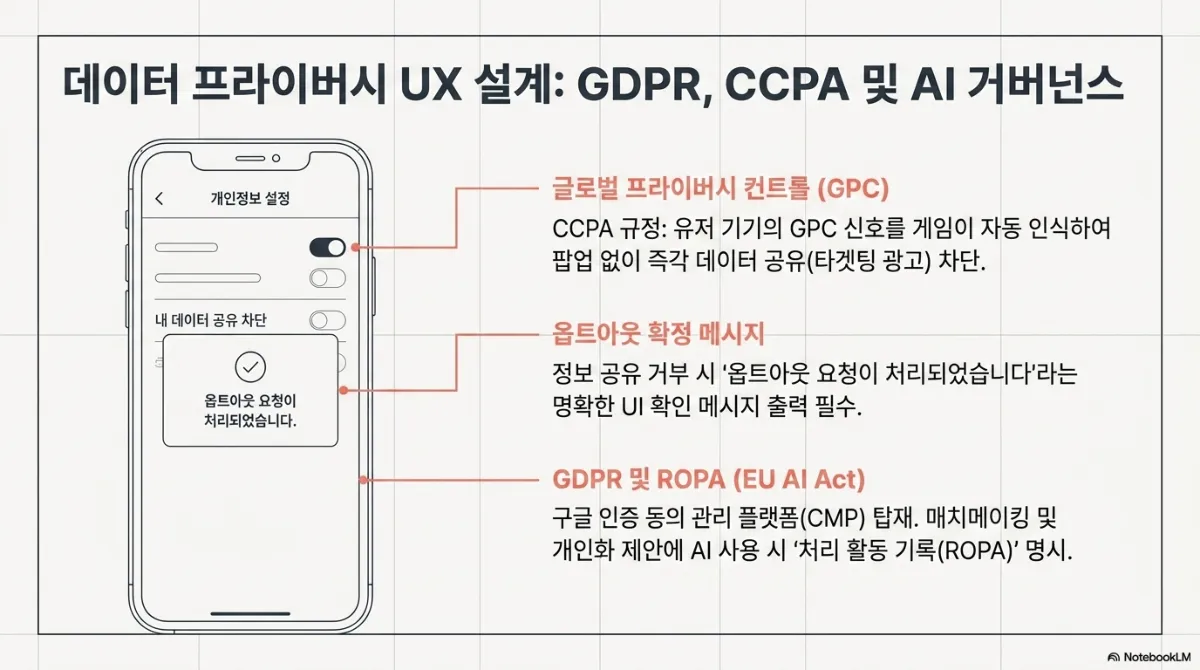 데이터 프라이버시 UX 설계: GDPR, CCPA 및 AI 거버넌스 슬라이드. 개인정보 설정 화면 목업을 가리키며 세 가지 요건 설명. 글로벌 프라이버시 컨트롤(GPC) — CCPA 규정상 유저 기기의 GPC 신호를 게임이 자동 인식하여 팝업 없이 즉각 데이터 공유(타깃팅 광고) 차단. 옵트아웃 확정 메시지 — 정보 공유 거부 시 옵트아웃 요청이 처리되었습니다라는 명확한 UI 확인 메시지 출력 필수. GDPR 및 ROPA(EU AI Act) — 구글 인증 동의 관리 플랫폼(CMP) 탑재, 매치메이킹 및 개인화 제안에 AI 사용 시 처리 활동 기록(ROPA) 명시