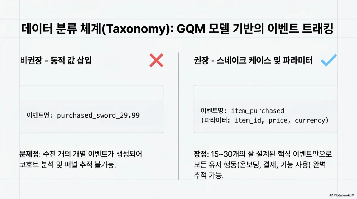 데이터 분류 체계(Taxonomy): GQM 모델 기반의 이벤트 트래킹 슬라이드. 비권장 동적 값 삽입 — 이벤트명 purchased_sword_29.99, 문제점은 수천 개의 개별 이벤트가 생성되어 코호트 분석 및 퍼널 추적 불가능. 권장 스네이크 케이스 및 파라미터 — 이벤트명 item_purchased(파라미터 item_id, price, currency), 장점은 15~30개의 잘 설계된 핵심 이벤트만으로 모든 유저 행동(온보딩, 결제, 기능 사용) 추적 가능