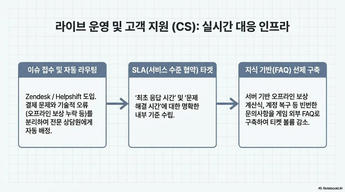 라이브 운영 및 고객 지원(CS): 실시간 대응 인프라 3단계 흐름. 이슈 접수 및 자동 라우팅 — Zendesk / Helpshift 도입, 결제 문제와 기술적 오류(오프라인 보상 누락 등)를 분리하여 전문 상담원에게 자동 배정. SLA(서비스 수준 협약) 타깃 — 최초 응답 시간 및 문제 해결 시간에 대한 명확한 내부 기준 수립. 지식 기반(FAQ) 선제 구축 — 서버 기반 오프라인 보상 계산식, 계정 복구 등 빈번한 문의사항을 게임 외부 FAQ로 구축하여 티켓 볼륨 감소