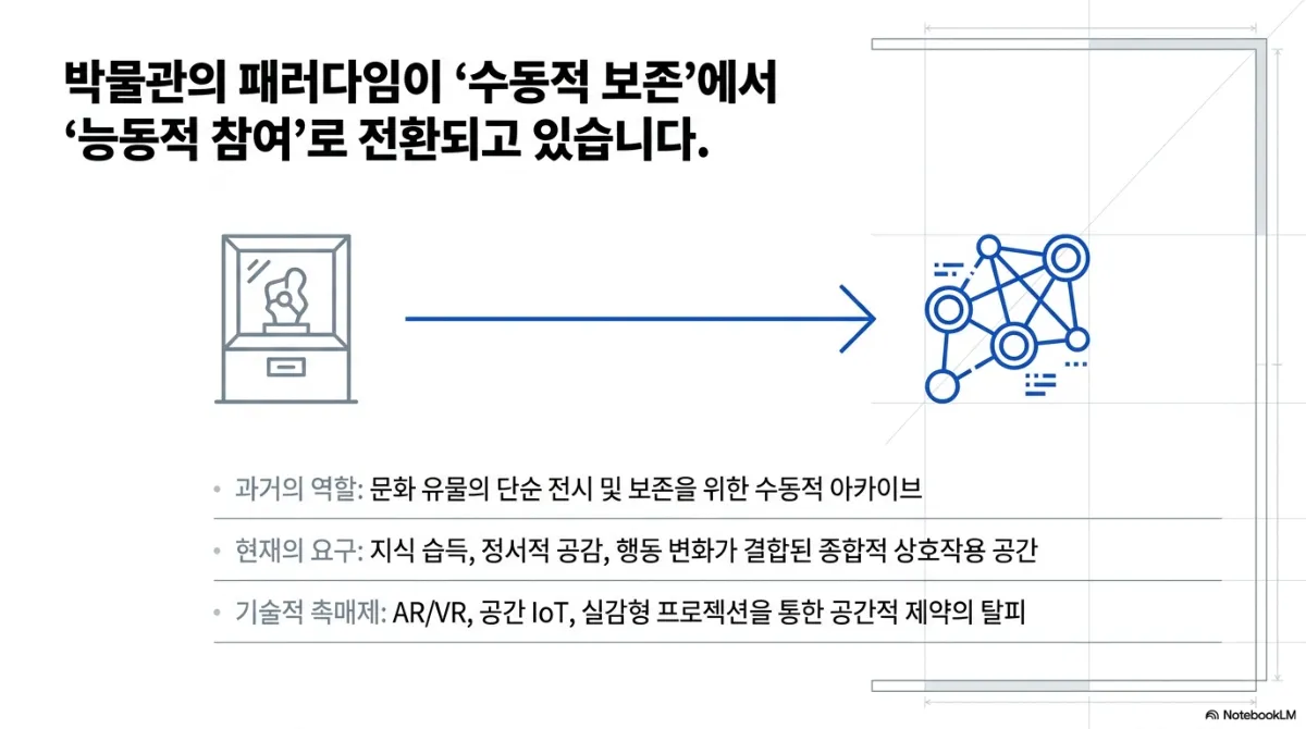 박물관의 패러다임이 수동적 보존에서 능동적 참여로 전환되고 있다는 슬라이드. 유리 진열장 속 유물 아이콘에서 화살표를 따라 서로 연결된 네트워크 노드 아이콘으로 바뀌는 도식. 과거의 역할은 문화 유물의 단순 전시 및 보존을 위한 수동적 아카이브, 현재의 요구는 지식 습득·정서적 공감·행동 변화가 결합된 종합적 상호작용 공간, 기술적 촉매제는 AR/VR, 공간 IoT, 실감형 프로젝션을 통한 공간적 제약의 탈피