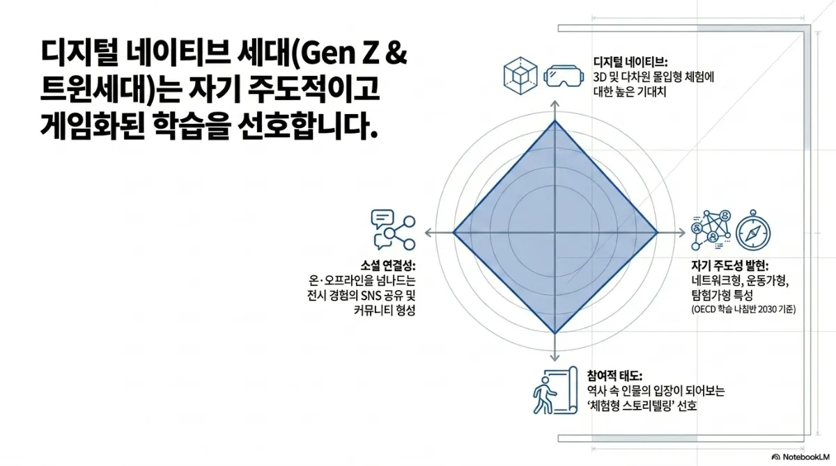 디지털 네이티브 세대(Gen Z & 트윈세대)는 자기 주도적이고 게임화된 학습을 선호한다는 방사형 도식. 디지털 네이티브 — 3D 및 다차원 몰입형 체험에 대한 높은 기대치. 자기 주도성 발현 — 네트워크형, 운동가형, 탐험가형 특성(OECD 학습 나침반 2030 기준). 참여적 태도 — 역사 속 인물의 입장이 되어보는 체험형 스토리텔링 선호. 소셜 연결성 — 온·오프라인을 넘나드는 전시 경험의 SNS 공유 및 커뮤니티 형성