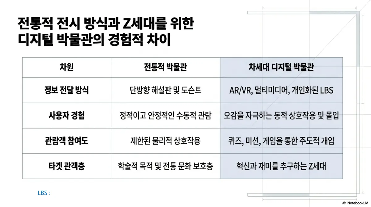 전통적 전시 방식과 Z세대를 위한 디지털 박물관의 경험적 차이 비교표. 정보 전달 방식은 전통적 박물관이 단방향 해설판 및 도슨트, 차세대 디지털 박물관이 AR/VR·멀티미디어·개인화된 LBS(위치 기반 서비스). 사용자 경험은 정적이고 안정적인 수동적 관람 대 오감을 자극하는 동적 상호작용 및 몰입. 관람객 참여도는 제한된 물리적 상호작용 대 퀴즈·미션·게임을 통한 주도적 개입. 타깃 관객층은 학술적 목적 및 전통 문화 보호층 대 새로움과 재미를 추구하는 Z세대