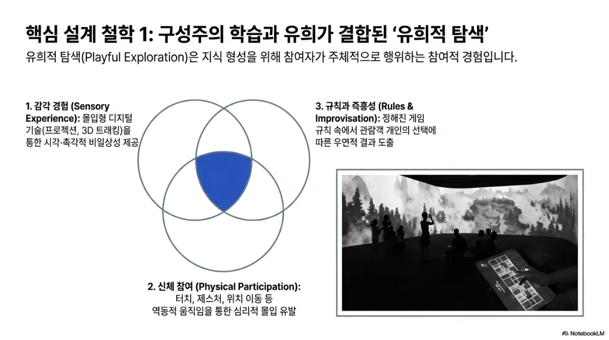핵심 설계 철학 1 구성주의 학습과 유희가 결합된 유희적 탐색 슬라이드. 유희적 탐색(Playful Exploration)은 지식 형성을 위해 참여자가 주체적으로 행위하는 참여적 경험이라는 정의. 벤 다이어그램의 세 원은 1 감각 경험(Sensory Experience) — 몰입형 디지털 기술(프로젝션, 3D 트래킹)을 통한 시각·촉각적 비일상성 제공, 2 신체 참여(Physical Participation) — 터치, 제스처, 위치 이동 등 역동적 움직임을 통한 심리적 몰입 유발, 3 규칙과 즉흥성(Rules & Improvisation) — 정해진 게임 규칙 속에서 관람객 개인의 선택에 따른 우연적 결과 도출. 오른쪽 사진은 산수화가 펼쳐진 대형 곡면 프로젝션 앞에 선 관람객들과 터치 테이블