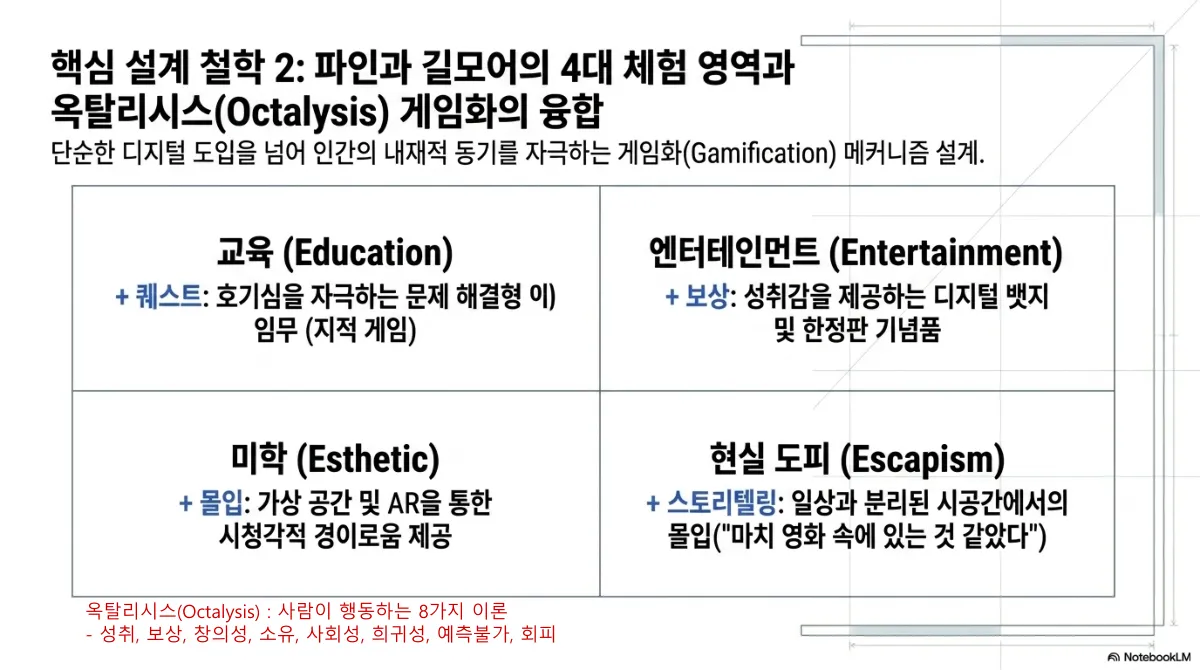 핵심 설계 철학 2 파인과 길모어의 4대 체험 영역과 옥탈리시스(Octalysis) 게임화의 융합 표. 단순한 디지털 도입을 넘어 인간의 내재적 동기를 자극하는 게임화 메커니즘 설계. 교육(Education) + 퀘스트 — 호기심을 자극하는 문제 해결형 임무(지적 게임). 엔터테인먼트(Entertainment) + 보상 — 성취감을 제공하는 디지털 배지 및 한정판 기념품. 미학(Esthetic) + 몰입 — 가상 공간 및 AR을 통한 시청각적 경이로움 제공. 현실 도피(Escapism) + 스토리텔링 — 일상과 분리된 시공간에서의 몰입(마치 영화 속에 있는 것 같았다). 하단 주석은 옥탈리시스가 사람이 행동하는 8가지 동인(성취, 보상, 창의성, 소유, 사회성, 희귀성, 예측불가, 회피) 이론이라는 설명