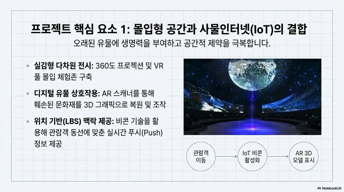 프로젝트 핵심 요소 1 몰입형 공간과 사물인터넷(IoT)의 결합 슬라이드. 오래된 유물에 생명력을 부여하고 공간적 제약을 극복한다는 설명. 실감형 다차원 전시 — 360도 프로젝션 및 VR 풀 몰입 체험존 구축. 디지털 유물 상호작용 — AR 스캐너를 통해 훼손된 문화재를 3D 그래픽으로 복원 및 조작. 위치 기반(LBS) 맥락 제공 — 비콘 기술을 활용해 관람객 동선에 맞춘 실시간 푸시 정보 제공. 오른쪽은 돔 천장에 지구가 떠 있는 몰입형 전시 공간 이미지와 관람객 이동 → IoT 비콘 활성화 → AR 3D 모델 표시 흐름