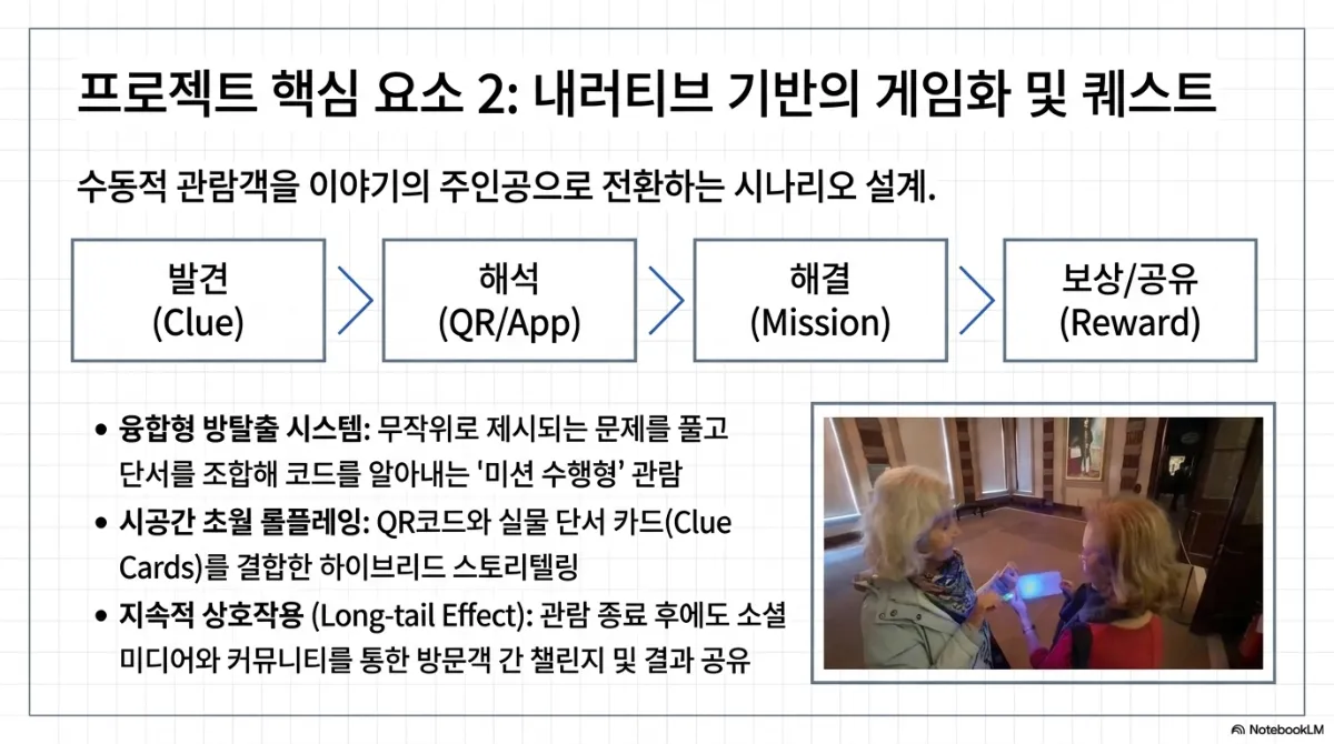 프로젝트 핵심 요소 2 내러티브 기반의 게임화 및 퀘스트 슬라이드. 수동적 관람객을 이야기의 주인공으로 전환하는 시나리오 설계로, 발견(Clue) → 해석(QR/App) → 해결(Mission) → 보상/공유(Reward) 흐름. 융합형 방탈출 시스템 — 무작위로 제시되는 문제를 풀고 단서를 조합해 코드를 알아내는 미션 수행형 관람. 시공간 초월 롤플레잉 — QR코드와 실물 단서 카드(Clue Cards)를 결합한 하이브리드 스토리텔링. 지속적 상호작용(Long-tail Effect) — 관람 종료 후에도 소셜 미디어와 커뮤니티를 통한 방문객 간 챌린지 및 결과 공유. 오른쪽 사진은 박물관 안에서 두 관람객이 태블릿을 함께 들여다보는 모습