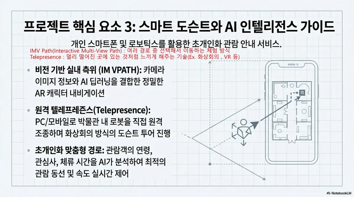 프로젝트 핵심 요소 3 스마트 도슨트와 AI 인텔리전스 가이드 슬라이드. 개인 스마트폰 및 로보틱스를 활용한 초개인화 관람 안내 서비스. 비전 기반 실내 측위(IM VPATH) — 카메라 이미지 정보와 AI 딥러닝을 결합한 정밀한 AR 캐릭터 내비게이션. 원격 텔레프레즌스(Telepresence) — PC·모바일로 박물관 내 로봇을 직접 원격 조종하며 화상회의 방식의 도슨트 투어 진행. 초개인화 맞춤형 경로 — 관람객의 연령, 관심사, 체류 시간을 AI가 분석하여 관람 동선 및 속도 실시간 제어. 주석은 IMV Path(Interactive Multi-View Path)가 여러 경로 중 선택해서 이동하는 체험 방식, 텔레프레즌스가 멀리 떨어진 곳에 있는 것처럼 느끼게 해 주는 기술(화상회의, VR 등)이라는 설명. 오른쪽은 스마트폰 화면 위 실내 평면도와 이동 경로