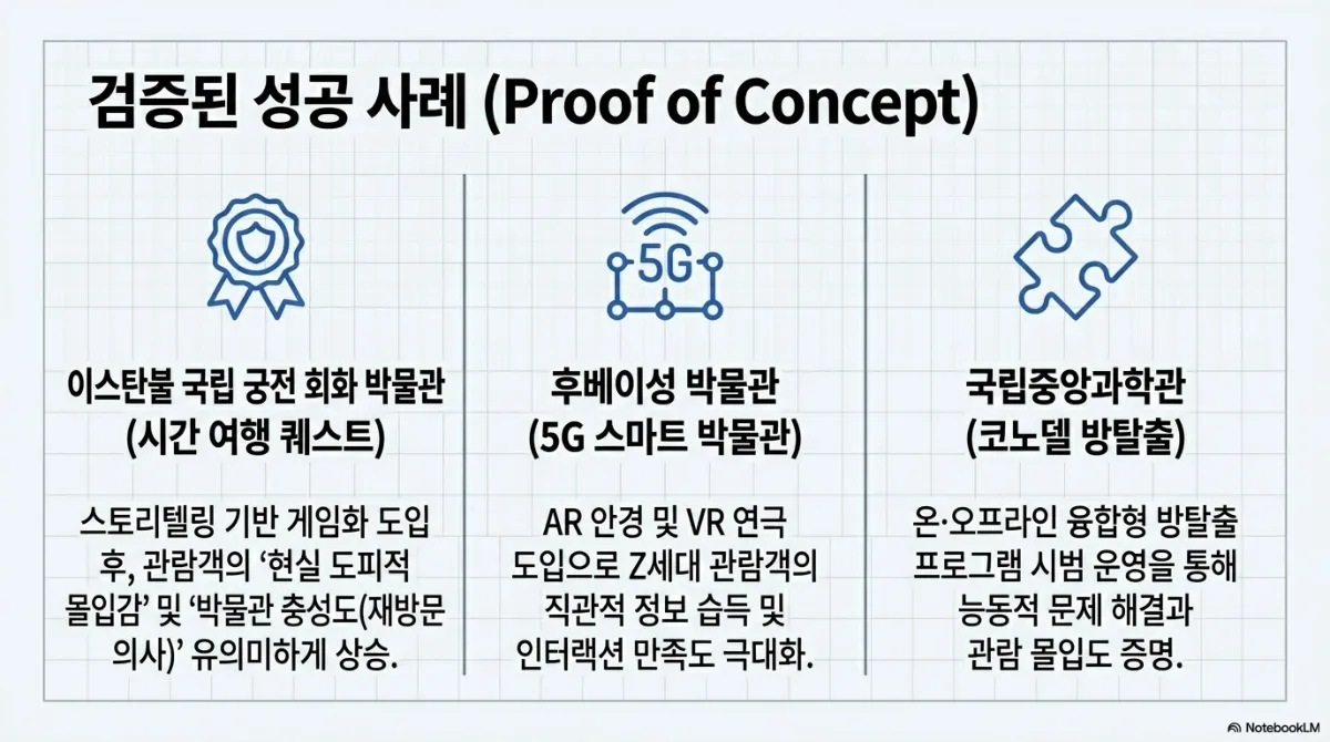 검증된 성공 사례(Proof of Concept) 세 가지. 이스탄불 국립 궁전 회화 박물관(시간 여행 퀘스트) — 스토리텔링 기반 게임화 도입 후 관람객의 현실 도피적 몰입감 및 박물관 충성도(재방문 의사) 유의미하게 상승. 후베이성 박물관(5G 스마트 박물관) — AR 안경 및 VR 연극 도입으로 Z세대 관람객의 직관적 정보 습득 및 인터랙션 만족도 극대화. 국립중앙과학관(코노델 방탈출) — 온·오프라인 융합형 방탈출 프로그램 시범 운영을 통해 능동적 문제 해결과 관람 몰입도 증명