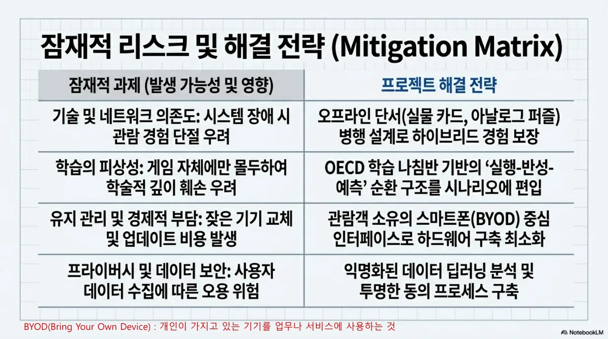 잠재적 리스크 및 해결 전략(Mitigation Matrix) 표. 기술 및 네트워크 의존도(시스템 장애 시 관람 경험 단절 우려)에는 오프라인 단서(실물 카드, 아날로그 퍼즐) 병행 설계로 하이브리드 경험 보장. 학습의 피상성(게임 자체에만 몰두하여 학술적 깊이 훼손 우려)에는 OECD 학습 나침반 기반의 실행-반성-예측 순환 구조를 시나리오에 편입. 유지 관리 및 경제적 부담(잦은 기기 교체 및 업데이트 비용 발생)에는 관람객 소유의 스마트폰(BYOD) 중심 인터페이스로 하드웨어 구축 최소화. 프라이버시 및 데이터 보안(사용자 데이터 수집에 따른 오용 위험)에는 익명화된 데이터 딥러닝 분석 및 투명한 동의 프로세스 구축. 주석은 BYOD(Bring Your Own Device)가 개인이 가진 기기를 업무나 서비스에 사용하는 것이라는 설명