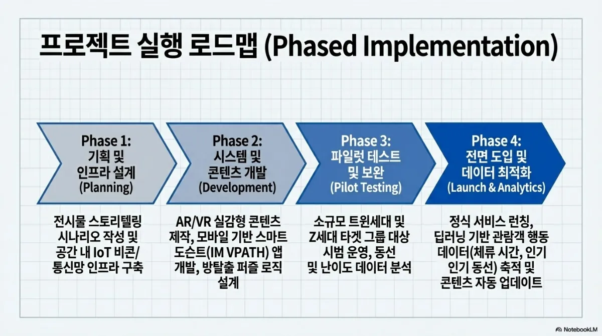 프로젝트 실행 로드맵(Phased Implementation) 4단계 화살표. Phase 1 기획 및 인프라 설계(Planning) — 전시물 스토리텔링 시나리오 작성 및 공간 내 IoT 비콘·통신망 인프라 구축. Phase 2 시스템 및 콘텐츠 개발(Development) — AR/VR 실감형 콘텐츠 제작, 모바일 기반 스마트 도슨트(IM VPATH) 앱 개발, 방탈출 퍼즐 로직 설계. Phase 3 파일럿 테스트 및 보완(Pilot Testing) — 소규모 트윈세대 및 Z세대 타깃 그룹 대상 시범 운영, 동선 및 난이도 데이터 분석. Phase 4 전면 도입 및 데이터 최적화(Launch & Analytics) — 정식 서비스 런칭, 딥러닝 기반 관람객 행동 데이터(체류 시간, 인기 동선) 축적 및 콘텐츠 자동 업데이트