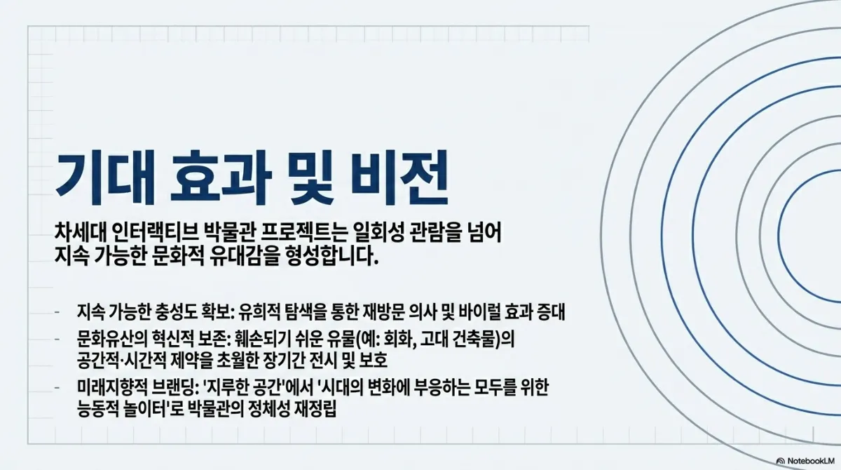 기대 효과 및 비전 슬라이드. 차세대 인터랙티브 박물관 프로젝트는 일회성 관람을 넘어 지속 가능한 문화적 유대감을 형성한다는 설명. 지속 가능한 충성도 확보 — 유희적 탐색을 통한 재방문 의사 및 바이럴 효과 증대. 문화유산의 새로운 보존 — 훼손되기 쉬운 유물(회화, 고대 건축물 등)의 공간적·시간적 제약을 초월한 장기간 전시 및 보호. 미래지향적 브랜딩 — 지루한 공간에서 시대의 변화에 부응하는 모두를 위한 능동적 놀이터로 박물관의 정체성 재정립