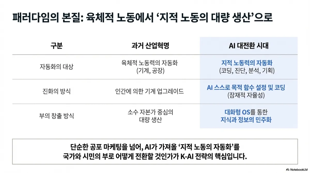 K-AI 도약을 위한 4대 핵심 성공 요인. 성공 요인 1 주권 AI(Sovereign AI) — 디지털 소작농 탈피 및 인프라 방어. 성공 요인 2 사회적 효능감(Public AI) — 지식의 민주화와 시민 체감형 서비스. 성공 요인 3 글로벌 연대(Global Hub) — 아태지역(APAC) 거점화 및 자본 유치. 성공 요인 4 사회적 합의(New Social Contract) — 과도기적 고용 전환 및 AI 기본사회 안전망