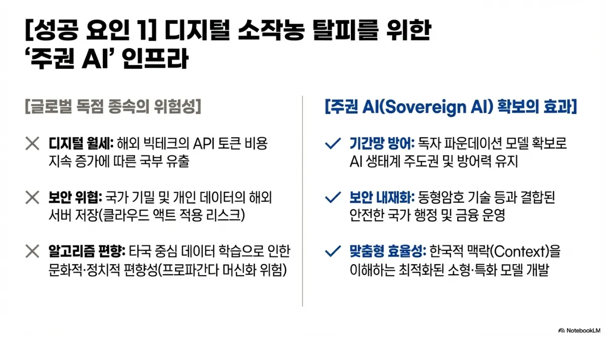 디지털 소작농 탈피를 위한 주권 AI 인프라 비교표. 글로벌 독점 종속의 위험성은 디지털 월세(해외 빅테크의 API 토큰 비용 지속 증가에 따른 국부 유출), 보안 위협(국가 기밀 및 개인 데이터의 해외 서버 저장), 알고리즘 편향(타국 중심 데이터 학습으로 인한 문화적·정치적 편향성). 주권 AI 확보의 효과는 기간망 방어(독자 파운데이션 모델 확보로 AI 생태계 주도권 및 방어력 유지), 보안 내재화(동형암호 기술 등과 결합된 안전한 국가 행정 및 금융 운영), 맞춤형 효율성(한국적 맥락을 이해하는 최적화된 소형·특화 모델 개발)