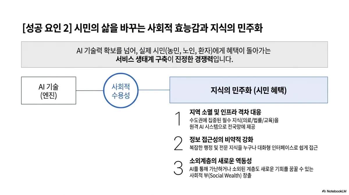 시민의 삶을 바꾸는 사회적 효능감과 지식의 민주화 도식. AI 기술(엔진) — 사회적 수용성 — 지식의 민주화(시민 혜택)로 이어지는 흐름. AI 기술력 확보를 넘어 실제 시민(농민, 노인, 환자)에게 혜택이 돌아가는 서비스 생태계 구축이 진정한 경쟁력이라는 설명. 1 지역 소멸 및 인프라 격차 대응 — 수도권에 집중된 필수 지식(의료·법률·교육)을 원격 AI 시스템으로 전국망에 제공. 2 정보 접근성의 비약적 강화 — 복잡한 행정 및 전문 지식을 누구나 대화형 인터페이스로 쉽게 접근. 3 소외계층의 새로운 역동성 — AI를 통해 가난하거나 소외된 계층도 새로운 기회를 꿈꿀 수 있는 사회적 부 창출