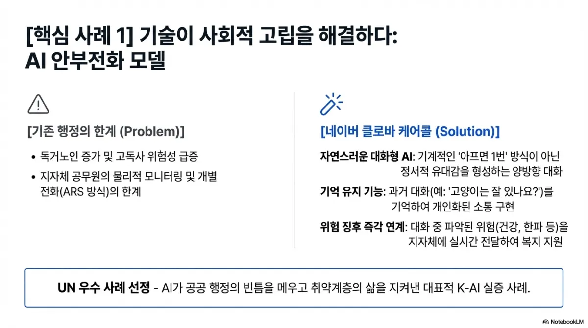 핵심 사례 1 AI 안부전화 모델. 기존 행정의 한계는 독거노인 증가 및 고독사 위험성 급증, 지자체 공무원의 물리적 모니터링 및 개별 전화(ARS 방식)의 한계. 해결 사례는 자연스러운 대화형 AI(기계적인 아프면 1번 방식이 아닌 정서적 유대감을 형성하는 양방향 대화), 기억 유지 기능(과거 대화를 기억하여 개인화된 소통 구현), 위험 징후 즉각 연계(대화 중 파악된 위험을 지자체에 실시간 전달하여 복지 지원). 아래 UN 우수 사례 선정 — AI가 공공 행정의 빈틈을 메우고 취약계층의 삶을 지켜낸 대표적 K-AI 실증 사례라는 설명
