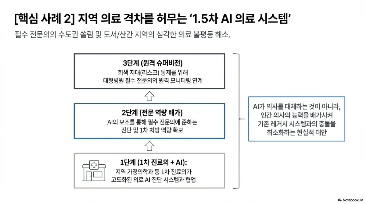 핵심 사례 2 지역 의료 격차를 허무는 1.5차 AI 의료 시스템. 필수 전문의의 수도권 쏠림 및 도서·산간 지역의 심각한 의료 불평등 해소를 위한 3단계 구조 — 1단계(1차 진료의+AI, 지역 가정의학과 등 1차 진료의가 고도화된 의료 AI 진단 시스템과 협업) → 2단계(전문 역량 배가, AI의 보조를 통해 필수 전문의에 준하는 진단 및 1차 처방 역량 확보) → 3단계(원격 슈퍼비전, 회색 지대 통제를 위해 대형병원 필수 전문의의 원격 모니터링 연계). 핵심은 AI가 의사를 대체하는 것이 아니라 인간 의사의 능력을 배가시켜 기존 레거시 시스템과의 충돌을 최소화하는 현실적 대안이라는 것