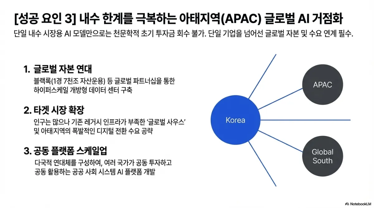 내수 한계를 극복하는 아태지역 글로벌 AI 거점화 슬라이드. 단일 내수 시장용 AI 모델만으로는 천문학적 초기 투자금 회수가 불가능하며 단일 기업을 넘어선 글로벌 자본 및 수요 연계가 필수라는 설명. 1 글로벌 자본 연대 — 대형 글로벌 자산운용사 등과의 파트너십을 통한 하이퍼스케일 개방형 데이터 센터 구축. 2 타겟 시장 확장 — 인구는 많으나 기존 레거시 인프라가 부족한 글로벌 사우스 및 아태지역의 폭발적인 디지털 전환 수요 공략. 3 공동 플랫폼 스케일업 — 다국적 연대체를 구성하여 여러 국가가 공동 투자하고 공동 활용하는 공공 사회 시스템 AI 플랫폼 개발. 오른쪽에 Korea 를 중심으로 APAC, Global South 로 뻗어나가는 도식