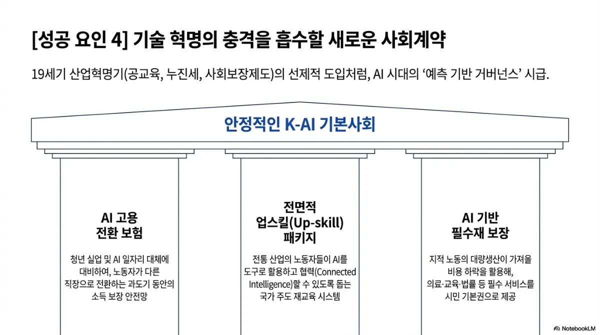 기술 혁명의 충격을 흡수할 새로운 사회계약 신전 도식. 19세기 산업혁명기(공교육, 누진세, 사회보장제도)의 선제적 도입처럼 AI 시대의 예측 기반 거버넌스가 시급하다는 설명. 지붕은 안정적인 K-AI 기본사회. 세 기둥은 AI 고용 전환 보험(청년 실업 및 AI 일자리 대체에 대비하여 노동자가 다른 직장으로 전환하는 과도기 동안의 소득 보장 안전망), 전면적 업스킬 패키지(전통 산업의 노동자들이 AI를 도구로 활용하고 협력할 수 있도록 돕는 국가 주도 재교육 시스템), AI 기반 필수재 보장(지적 노동의 대량생산이 가져올 비용 하락을 활용해 의료·교육·법률 등 필수 서비스를 시민 기본권으로 제공)