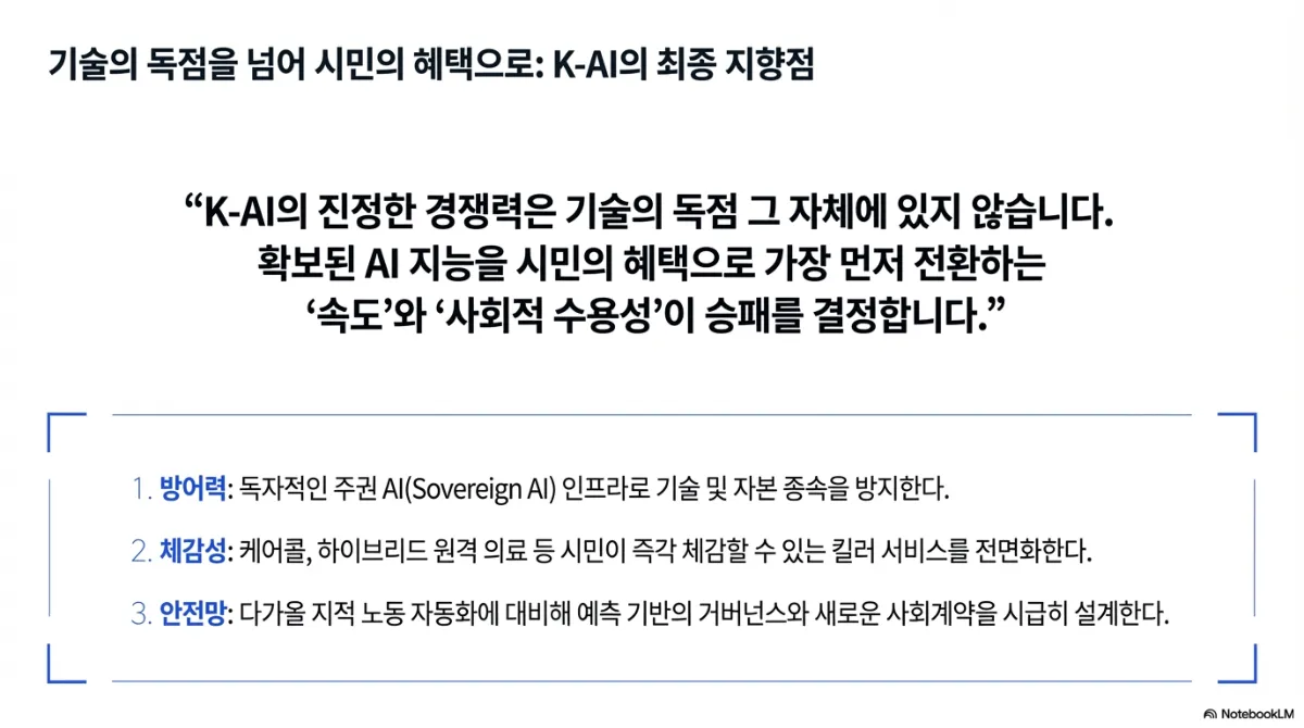 기술의 독점을 넘어 시민의 혜택으로 — K-AI의 최종 지향점 슬라이드. K-AI의 진정한 경쟁력은 기술의 독점 그 자체에 있지 않으며, 확보된 AI 지능을 시민의 혜택으로 가장 먼저 전환하는 속도와 사회적 수용성이 승패를 결정한다는 문구. 1 방어력 — 독자적인 주권 AI 인프라로 기술 및 자본 종속을 방지한다. 2 체감성 — 케어콜, 하이브리드 원격 의료 등 시민이 즉각 체감할 수 있는 킬러 서비스를 전면화한다. 3 안전망 — 다가올 지적 노동 자동화에 대비해 예측 기반의 거버넌스와 새로운 사회계약을 시급히 설계한다