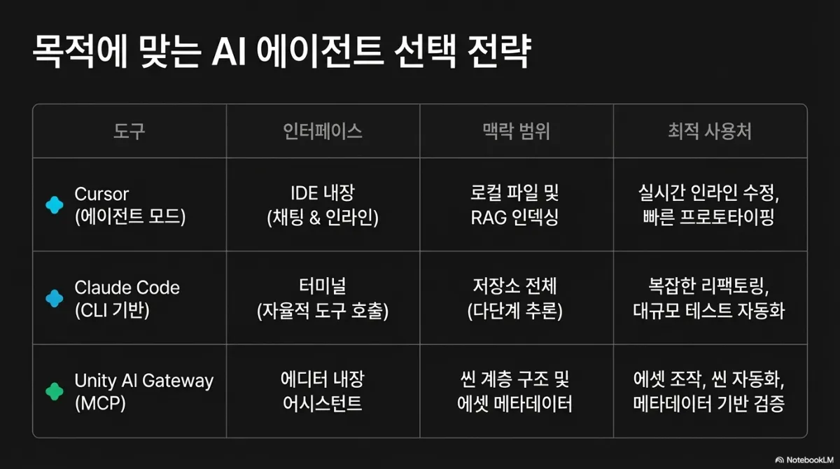 목적에 맞는 AI 에이전트 선택 전략 표. Cursor(에이전트 모드) — 인터페이스는 IDE 내장(채팅 & 인라인), 맥락 범위는 로컬 파일 및 RAG 인덱싱, 최적 사용처는 실시간 인라인 수정과 빠른 프로토타이핑. Claude Code(CLI 기반) — 터미널(자율적 도구 호출), 저장소 전체(다단계 추론), 복잡한 리팩토링과 대규모 테스트 자동화. Unity AI Gateway(MCP) — 에디터 내장 어시스턴트, 씬 계층 구조 및 에셋 메타데이터, 에셋 조작·씬 자동화·메타데이터 기반 검증