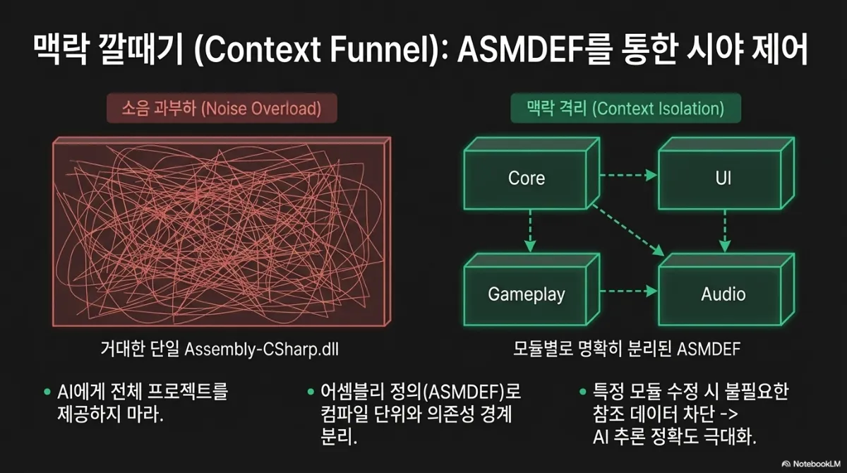 맥락 깔때기(Context Funnel): ASMDEF를 통한 시야 제어 슬라이드. 왼쪽 소음 과부하(Noise Overload)는 선이 어지럽게 얽힌 거대한 단일 Assembly-CSharp.dll, 오른쪽 맥락 격리(Context Isolation)는 Core·UI·Gameplay·Audio 네 상자가 점선 화살표로 의존 방향만 이어진 모듈별로 명확히 분리된 ASMDEF. 아래 세 줄은 AI에게 전체 프로젝트를 제공하지 마라, 어셈블리 정의(ASMDEF)로 컴파일 단위와 의존성 경계를 분리, 특정 모듈 수정 시 불필요한 참조 데이터를 차단해 AI 추론 정확도 극대화