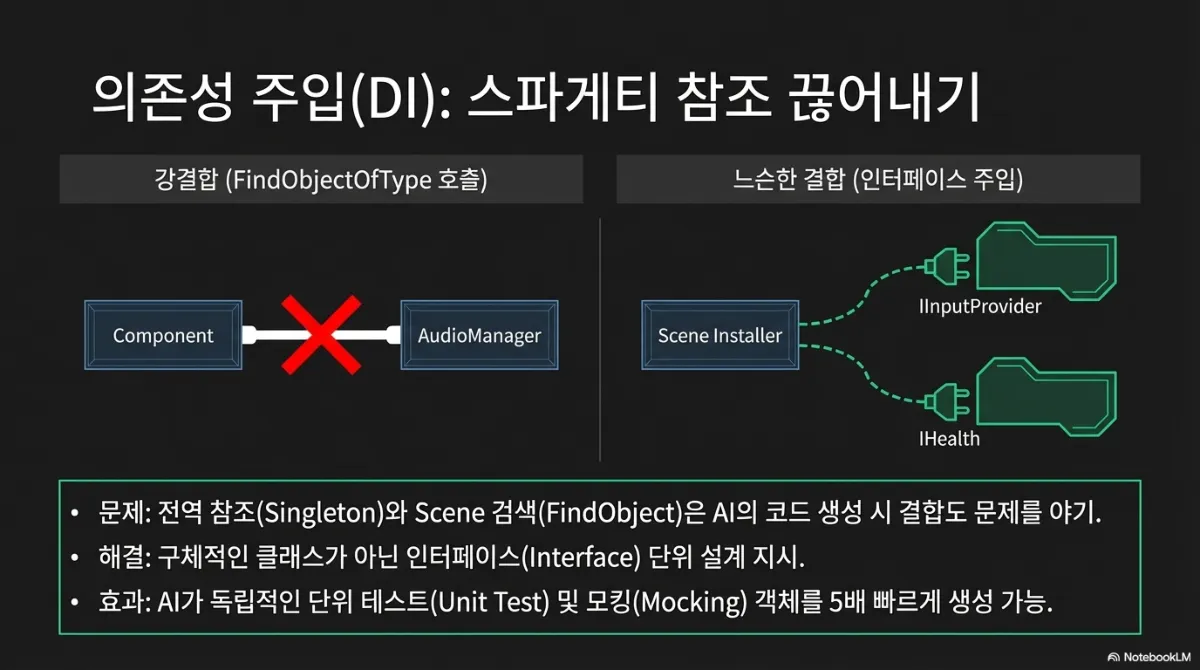 의존성 주입(DI): 스파게티 참조 끊어내기 슬라이드. 왼쪽 강결합(FindObjectOfType 호출)은 Component 와 AudioManager 가 직접 연결된 선에 빨간 X, 오른쪽 느슨한 결합(인터페이스 주입)은 Scene Installer 가 IInputProvider 와 IHealth 인터페이스에 플러그처럼 꽂히는 그림. 아래 상자에 문제 — 전역 참조(Singleton)와 Scene 검색(FindObject)은 AI의 코드 생성 시 결합도 문제를 야기, 해결 — 구체적인 클래스가 아닌 인터페이스(Interface) 단위 설계 지시, 효과 — AI가 독립적인 단위 테스트(Unit Test) 및 모킹(Mocking) 객체를 5배 빠르게 생성 가능