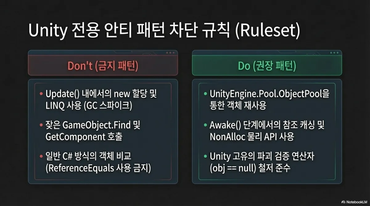 Unity 전용 안티 패턴 차단 규칙(Ruleset) 비교. Don't(금지 패턴) — Update() 내에서의 new 할당 및 LINQ 사용(GC 스파이크), 잦은 GameObject.Find 및 GetComponent 호출, 일반 C# 방식의 객체 비교(ReferenceEquals 사용 금지). Do(권장 패턴) — UnityEngine.Pool.ObjectPool 을 통한 객체 재사용, Awake() 단계에서의 참조 캐싱 및 NonAlloc 물리 API 사용, Unity 고유의 파괴 검증 연산자(obj == null) 철저 준수