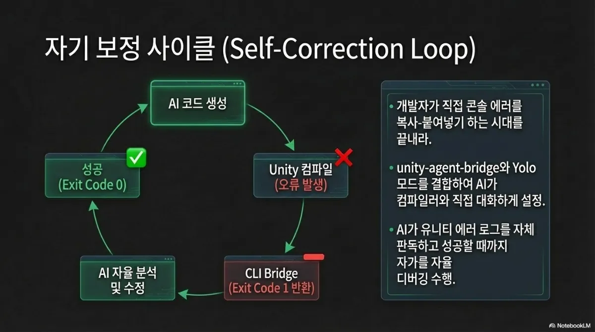 자기 보정 사이클(Self-Correction Loop) 도식. AI 코드 생성 → Unity 컴파일(오류 발생) → CLI Bridge(Exit Code 1 반환) → AI 자율 분석 및 수정 → 성공(Exit Code 0) 으로 도는 순환 화살표. 오른쪽 설명은 개발자가 직접 콘솔 에러를 복사·붙여넣기 하는 시대를 끝내라, unity-agent-bridge 와 Yolo 모드를 결합하여 AI가 컴파일러와 직접 대화하게 설정, AI가 유니티 에러 로그를 자체 판독하고 성공할 때까지 스스로 디버깅 수행