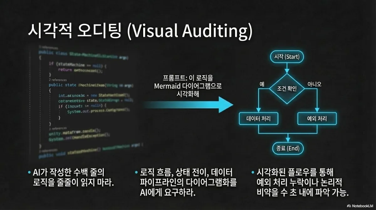 시각적 오디팅(Visual Auditing) 슬라이드. 왼쪽 흐릿한 코드 화면에서 "프롬프트: 이 로직을 Mermaid 다이어그램으로 시각화해" 화살표를 따라 오른쪽에 시작 → 조건 확인 → 예(데이터 처리)/아니오(예외 처리) → 종료로 이어지는 순서도가 그려진다. 아래 세 줄은 AI가 작성한 수백 줄의 로직을 줄줄이 읽지 마라, 로직 흐름·상태 전이·데이터 파이프라인의 다이어그램화를 AI에게 요구하라, 시각화된 플로우를 통해 예외 처리 누락이나 논리적 비약을 수 초 내에 파악 가능