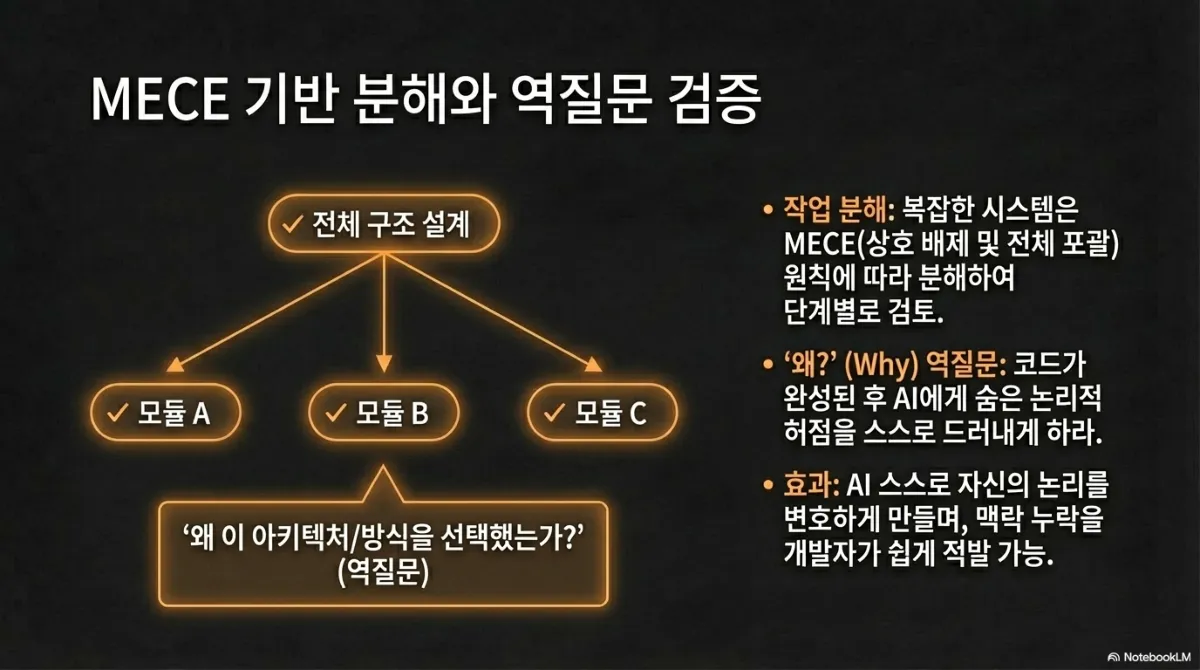 MECE 기반 분해와 역질문 검증 슬라이드. 전체 구조 설계에서 모듈 A·B·C 로 나뉘는 트리와 모듈 B 아래 "왜 이 아키텍처/방식을 선택했는가?"(역질문) 말풍선. 오른쪽 설명은 작업 분해 — 복잡한 시스템은 MECE(상호 배제 및 전체 포괄) 원칙에 따라 분해하여 단계별로 검토, 왜(Why) 역질문 — 코드가 완성된 후 AI에게 숨은 논리적 허점을 스스로 드러내게 하라, 효과 — AI 스스로 자신의 논리를 변호하게 만들며 맥락 누락을 개발자가 쉽게 적발 가능