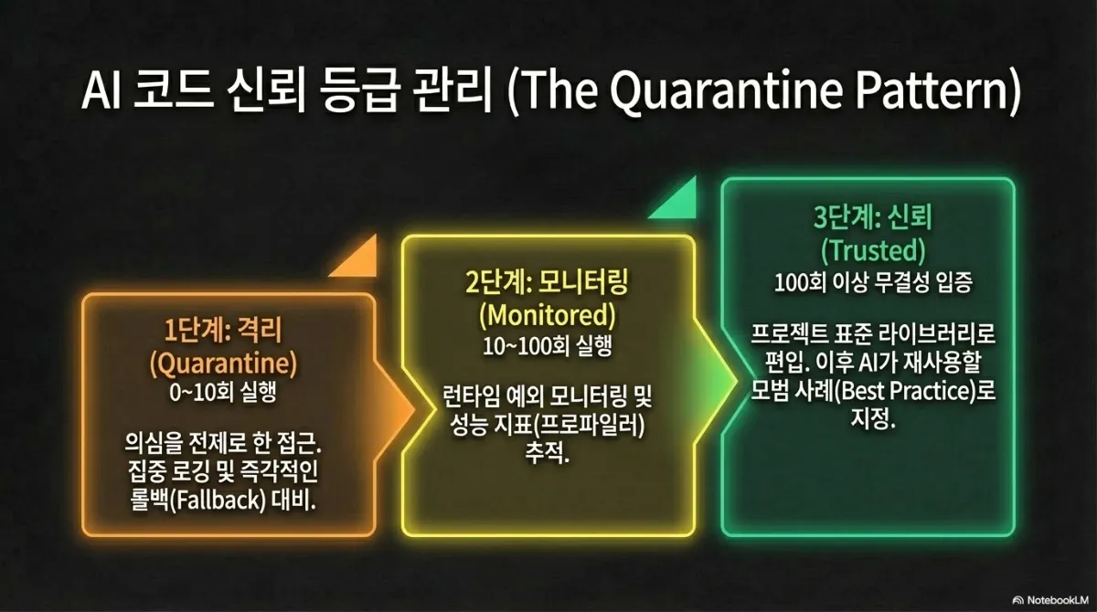 AI 코드 신뢰 등급 관리(The Quarantine Pattern) 슬라이드. 세 단계 화살표 상자. 1단계 격리(Quarantine) 010회 실행 — 의심을 전제로 한 접근, 집중 로깅 및 즉각적인 롤백(Fallback) 대비. 2단계 모니터링(Monitored) 10100회 실행 — 런타임 예외 모니터링 및 성능 지표(프로파일러) 추적. 3단계 신뢰(Trusted) 100회 이상 무결성 입증 — 프로젝트 표준 라이브러리로 편입, 이후 AI가 재사용할 모범 사례(Best Practice)로 지정