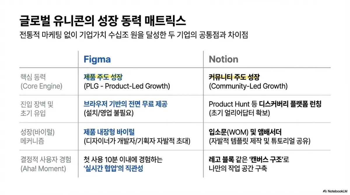 글로벌 유니콘의 성장 동력 매트릭스. Figma 는 제품 주도 성장(PLG)으로, 브라우저 기반의 전면 무료 제공(설치·영업 불필요)으로 진입 장벽을 없애고, 디자이너가 개발자·기획자를 자발적으로 초대하는 제품 내장형 바이럴을 가지며, 첫 사용 10분 이내에 실시간 협업의 직관성을 경험하게 한다. Notion 은 커뮤니티 주도 성장으로, 디스커버리 플랫폼 런칭으로 초기 얼리어답터를 확보하고, 자발적 템플릿 제작 및 튜토리얼 공유라는 입소문과 앰배서더 메커니즘을 가지며, 레고 블록 같은 캔버스 구조로 나만의 작업 공간을 구축하게 한다