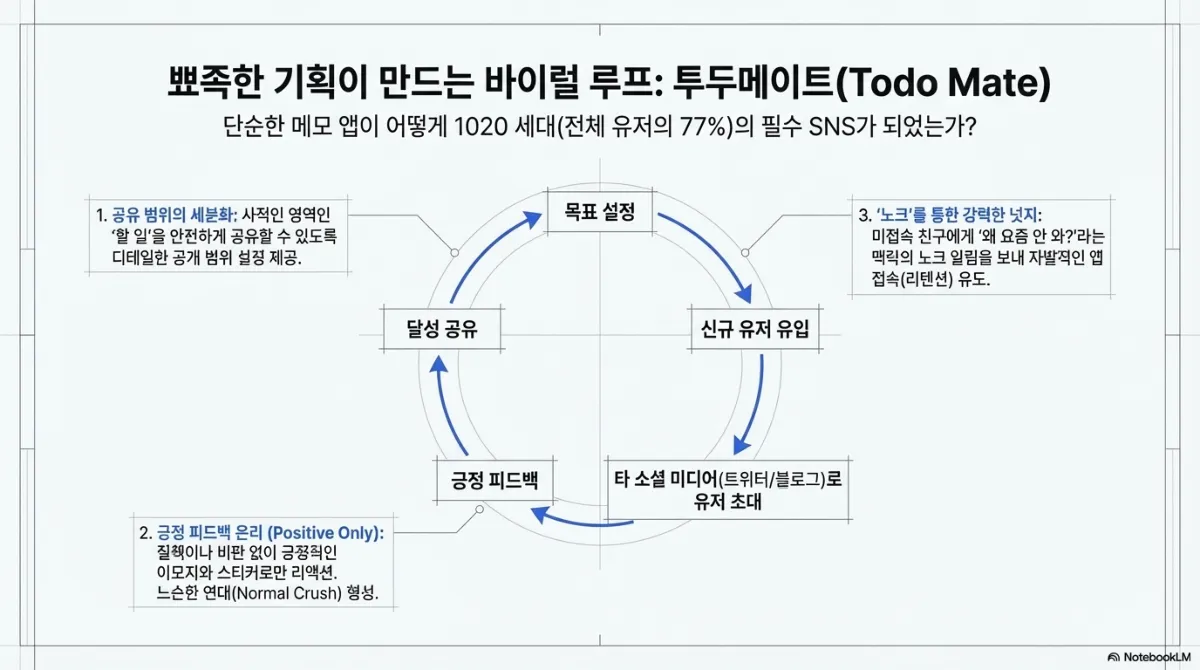 투두메이트 바이럴 루프 도식. 목표 설정 → 신규 유저 유입 → 타 소셜 미디어로 유저 초대 → 긍정 피드백 → 달성 공유 → 다시 목표 설정으로 순환. 1 공유 범위의 세분화 — 사적인 영역인 할 일을 안전하게 공유할 수 있도록 디테일한 공개 범위 설정 제공. 2 긍정 피드백 원칙 — 질책이나 비판 없이 긍정적인 이모지와 스티커로만 리액션하여 느슨한 연대를 형성. 3 노크를 통한 넛지 — 미접속 친구에게 왜 요즘 안 와 라는 맥락의 알림을 보내 자발적인 앱 접속을 유도