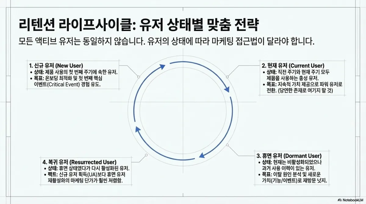 리텐션 라이프사이클 도식. 1 신규 유저 — 제품 사용의 첫 번째 주기에 속한 유저로, 목표는 온보딩 최적화 및 첫 번째 핵심 이벤트 경험 유도. 2 현재 유저 — 직전 주기와 현재 주기 모두 제품을 사용하는 충성 유저로, 목표는 지속적 가치 제공으로 파워 유저로 전환하되 당연한 존재로 여기지 말 것. 3 휴면 유저 — 현재는 비활성화되었으나 과거 사용 이력이 있는 유저로, 목표는 이탈 원인 분석 및 새로운 가치로 재방문 넛지. 4 복귀 유저 — 휴면 상태였다가 다시 활성화된 유저로, 신규 유저 획득보다 휴면 유저 재활성화의 마케팅 단가가 훨씬 저렴하다는 점이 핵심