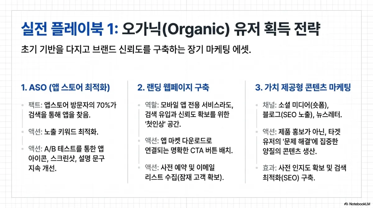 실전 플레이북 1 오가닉 유저 획득 전략. 1 ASO(앱 스토어 최적화) — 앱스토어 방문자의 70%가 검색을 통해 앱을 찾으므로 노출 키워드를 최적화하고 A/B 테스트로 앱 아이콘·스크린샷·설명 문구를 지속 개선. 2 랜딩 웹페이지 구축 — 모바일 앱 전용 서비스라도 검색 유입과 신뢰도 확보를 위한 첫인상 공간이 필요하며, 앱 마켓 다운로드로 연결되는 명확한 CTA 버튼과 사전 예약·이메일 리스트 수집을 배치. 3 가치 제공형 콘텐츠 마케팅 — 소셜 미디어·블로그·뉴스레터 채널에서 제품 홍보가 아닌 타겟 유저의 문제 해결에 집중한 콘텐츠를 생산해 사전 인지도와 검색 최적화를 구축