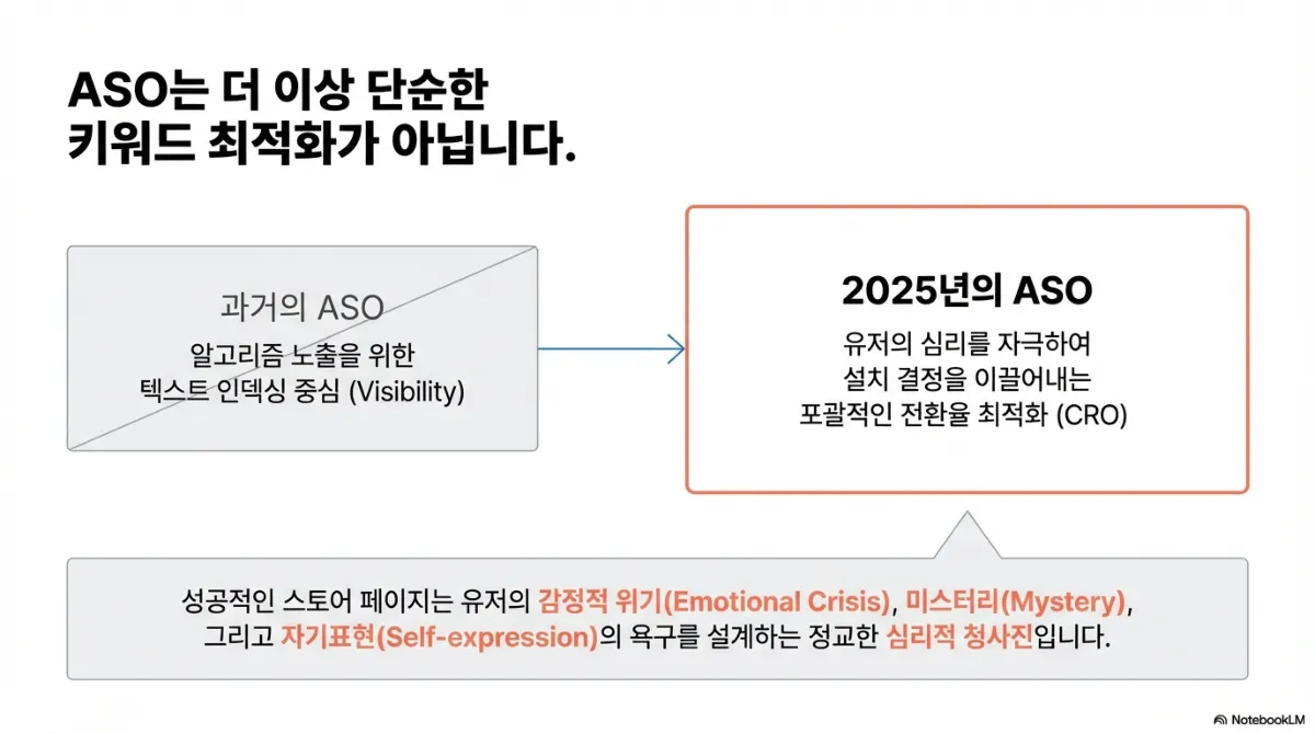 ASO는 더 이상 단순한 키워드 최적화가 아니라는 슬라이드. 과거의 ASO는 알고리즘 노출을 위한 텍스트 인덱싱 중심(Visibility)이었지만, 지금의 ASO는 유저의 심리를 자극해 설치 결정을 이끌어내는 포괄적인 전환율 최적화(CRO)다. 아래 설명은 성공적인 스토어 페이지가 유저의 감정적 위기(Emotional Crisis), 미스터리(Mystery), 자기표현(Self-expression) 욕구를 설계하는 정교한 심리적 청사진이라는 것