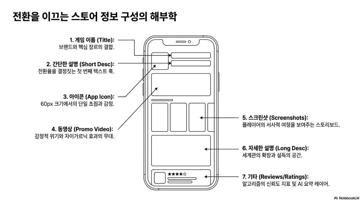 전환을 이끄는 스토어 정보 구성의 해부도. 휴대폰 화면 도식에 1 게임 이름(브랜드와 핵심 장르의 결합), 2 간단한 설명(전환율을 결정짓는 첫 번째 텍스트 훅), 3 아이콘(60px 크기에서의 단일 초점과 감정), 4 동영상(감정적 위기와 자이가르닉 효과의 무대), 5 스크린샷(플레이어의 서사적 여정을 보여주는 스토리보드), 6 자세한 설명(세계관의 확장과 설득의 공간), 7 기타 리뷰·평점(알고리즘의 신뢰도 지표 및 AI 요약 레이어)이 각각 표시되어 있다
