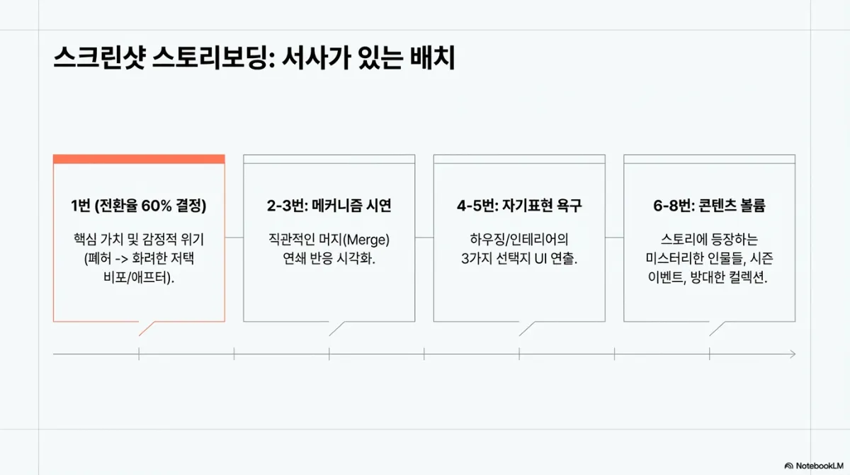 스크린샷 스토리보딩 슬라이드. 1번(전환율 60% 결정) — 핵심 가치 및 감정적 위기, 폐허에서 화려한 저택으로 가는 비포/애프터. 23번 — 메커니즘 시연, 직관적인 머지 연쇄 반응 시각화. 45번 — 자기표현 욕구, 하우징·인테리어의 3가지 선택지 UI 연출. 6~8번 — 콘텐츠 볼륨, 스토리에 등장하는 미스터리한 인물들·시즌 이벤트·방대한 컬렉션