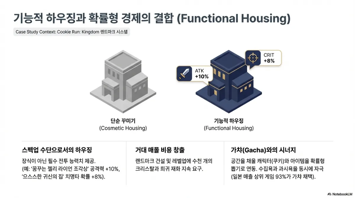 기능적 하우징 슬라이드. 왼쪽은 단순 꾸미기(Cosmetic Housing), 오른쪽은 공격력 +10%, 치명타 +8% 같은 능력치가 붙은 기능적 하우징(Functional Housing). 아래 세 항목 — 스펙업 수단으로서의 하우징(장식이 아닌 필수 전투 능력치 제공), 거대 매몰 비용 창출(랜드마크 건설과 레벨업에 수천 개의 크리스탈과 희귀 재화 지속 요구), 가챠와의 시너지(공간을 채울 캐릭터와 아이템을 확률형 뽑기로 연동해 수집욕과 과시욕을 동시에 자극)