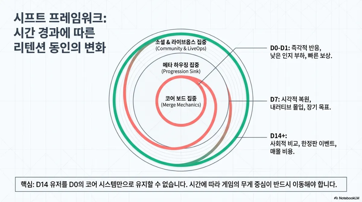 시프트 프레임워크 슬라이드. 세 겹의 동심원으로 코어 보드 집중(머지 메커닉), 메타 하우징 집중(진행 목표), 소셜 & 라이브옵스 집중을 표현. D0-D1은 즉각적 반응·낮은 인지 부하·빠른 보상, D7은 시각적 복원·내러티브 몰입·장기 목표, D14 이상은 사회적 비교·한정판 이벤트·매몰 비용. 핵심은 D14 유저를 D0의 코어 시스템만으로 유지할 수 없으며 시간에 따라 게임의 무게 중심이 반드시 이동해야 한다는 것