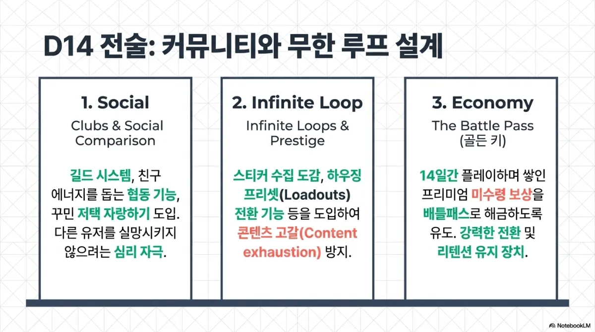 D14 전술 슬라이드. 1 Social(길드 시스템, 친구 에너지를 돕는 협동 기능, 꾸민 저택 자랑하기 도입, 다른 유저를 실망시키지 않으려는 심리 자극), 2 Infinite Loop(스티커 수집 도감, 하우징 프리셋 전환 기능 등을 도입해 콘텐츠 고갈 방지), 3 Economy(14일간 플레이하며 쌓인 프리미엄 미수령 보상을 배틀패스로 해금하도록 유도하는 전환 및 리텐션 유지 장치)