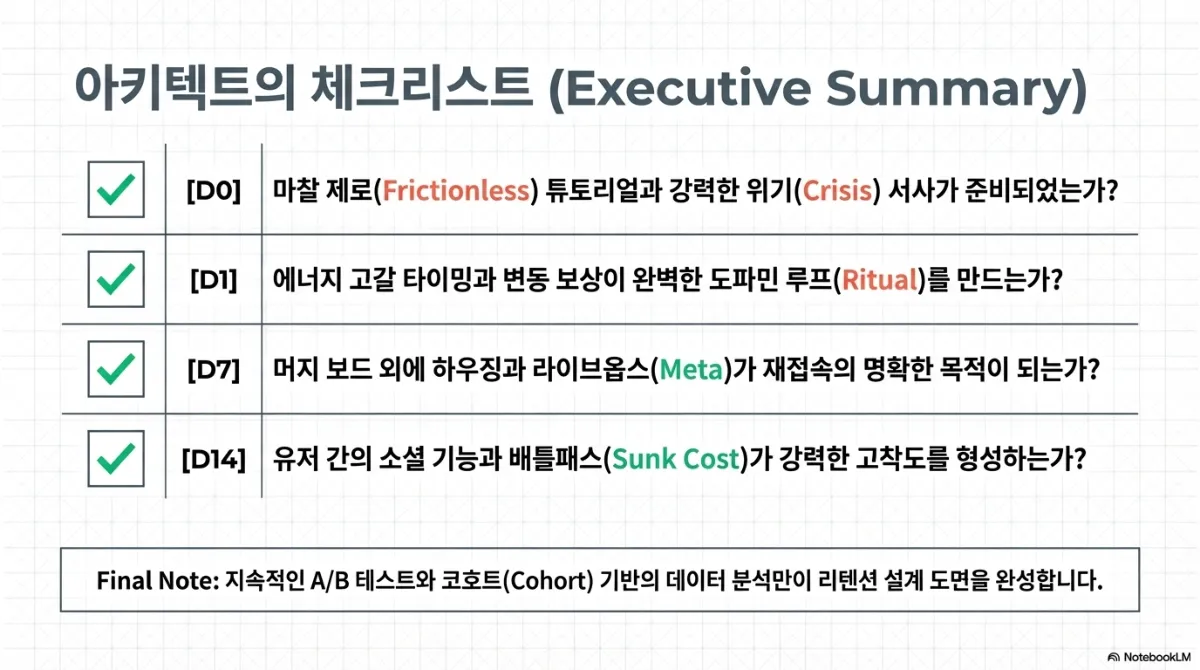 아키텍트의 체크리스트. D0 — 마찰 없는 튜토리얼과 강력한 위기 서사가 준비되었는가. D1 — 에너지 고갈 타이밍과 변동 보상이 도파민 루프를 만드는가. D7 — 머지 보드 외에 하우징과 라이브옵스가 재접속의 명확한 목적이 되는가. D14 — 유저 간의 소셜 기능과 배틀패스가 강력한 고착도를 형성하는가. 마지막 메모는 지속적인 A/B 테스트와 코호트 기반 데이터 분석만이 리텐션 설계 도면을 완성한다는 것
