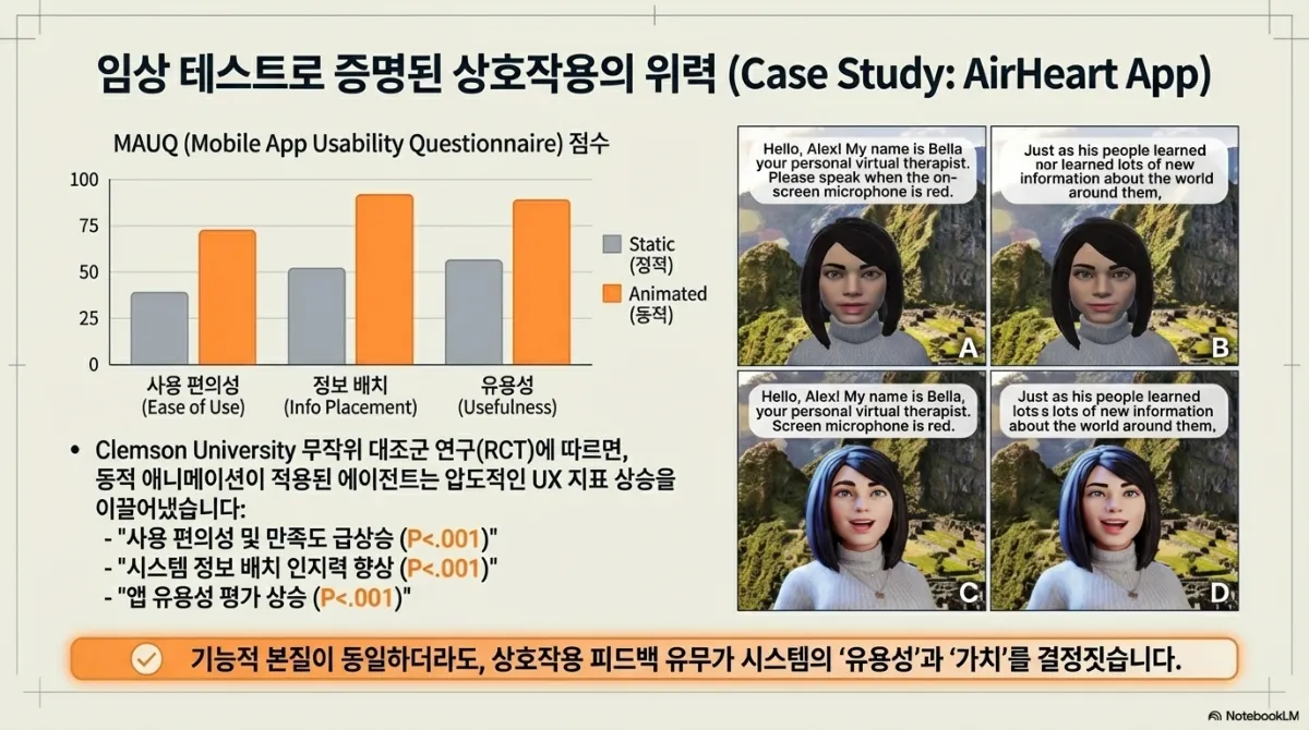 AirHeart 앱 사례 슬라이드. MAUQ(모바일 앱 사용성 설문) 점수 비교 막대그래프에서 사용 편의성, 정보 배치, 유용성 세 항목 모두 정적(Static) 화면보다 동적(Animated) 화면이 높게 나왔다. 오른쪽에는 가상 상담사 캐릭터의 정적·동적 화면 비교. 아래 문구는 기능적 본질이 동일하더라도 상호작용 피드백의 유무가 시스템의 유용성과 가치를 결정짓는다는 것