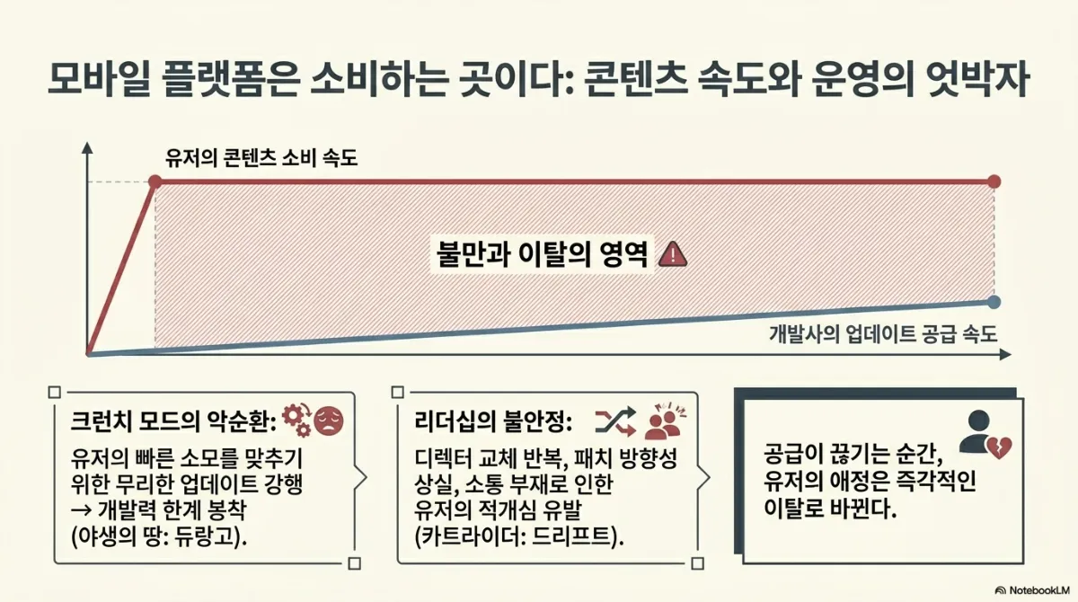 모바일 플랫폼은 소비하는 곳이다, 콘텐츠 속도와 운영의 엇박자 그래프. 유저의 콘텐츠 소비 속도는 초반에 급격히 올라 높게 유지되고 개발사의 업데이트 공급 속도는 완만하게만 오르며, 두 선 사이가 불만과 이탈의 영역. 크런치 모드의 악순환 — 유저의 빠른 소모를 맞추기 위한 무리한 업데이트 강행 → 개발력 한계 봉착(야생의 땅: 듀랑고). 리더십의 불안정 — 디렉터 교체 반복, 패치 방향성 상실, 소통 부재로 인한 유저의 적개심 유발(카트라이더: 드리프트). 공급이 끊기는 순간 유저의 애정은 즉각적인 이탈로 바뀐다는 결론