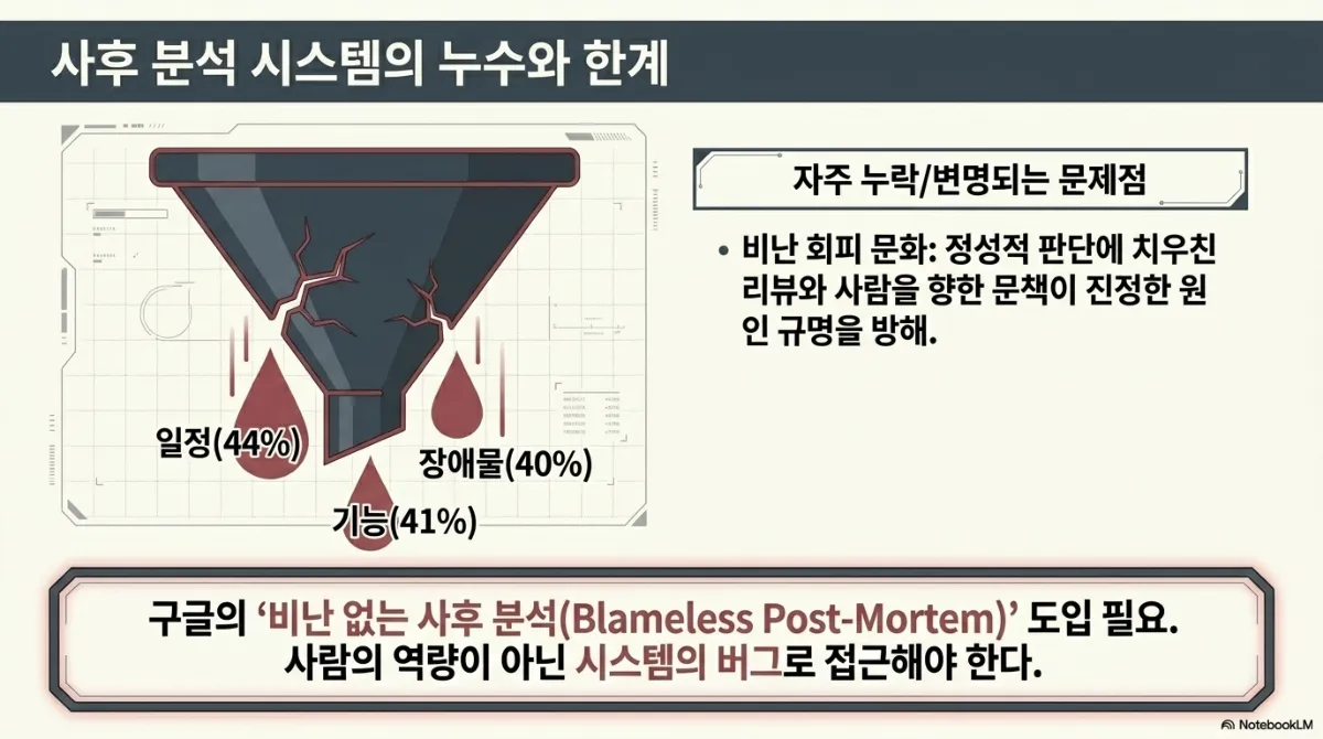 사후 분석 시스템의 누수와 한계 슬라이드. 금이 간 깔때기에서 새어 나오는 핏방울 세 개에 일정(44%), 기능(41%), 장애물(40%)이 적혀 있다. 자주 누락·변명되는 문제점으로 비난 회피 문화 — 정성적 판단에 치우친 리뷰와 사람을 향한 문책이 진정한 원인 규명을 방해. 구글의 비난 없는 사후 분석(Blameless Post-Mortem) 도입이 필요하며 사람의 역량이 아닌 시스템의 버그로 접근해야 한다는 결론