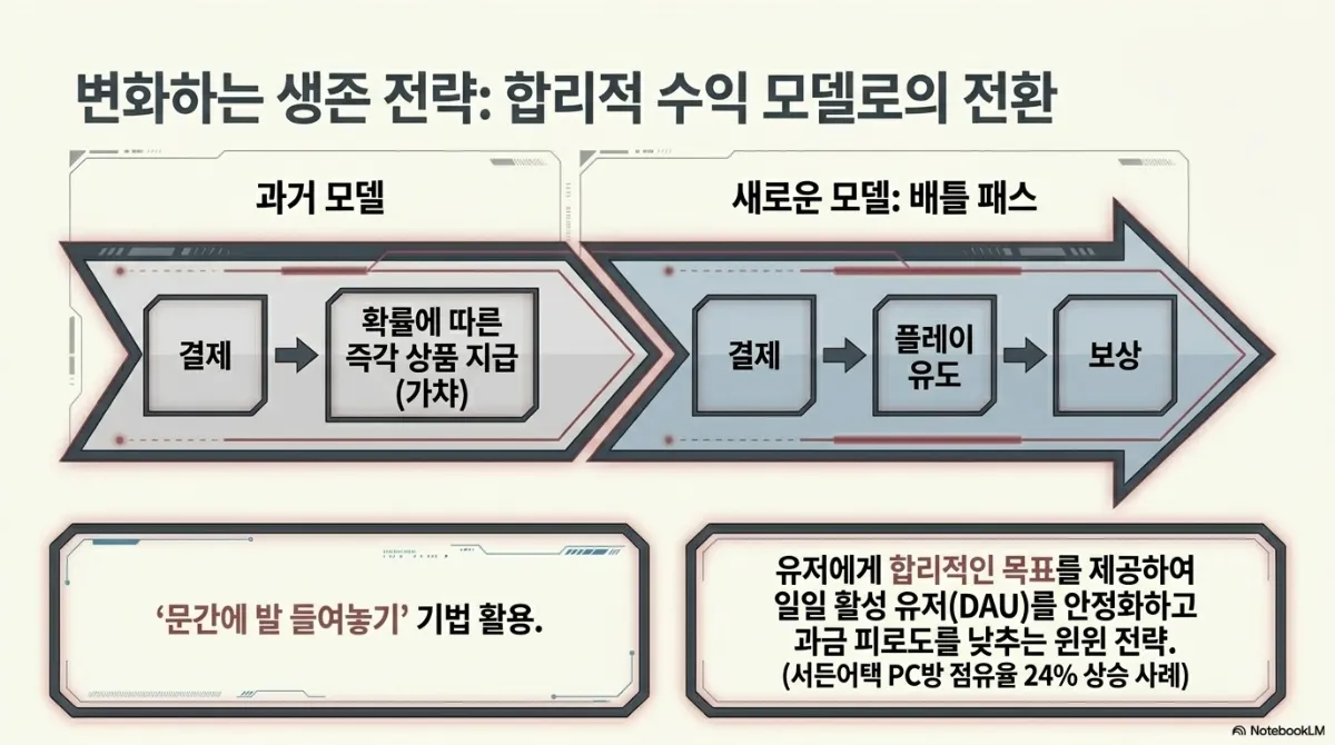 변화하는 생존 전략, 합리적 수익 모델로의 전환 도식. 과거 모델은 결제 → 확률에 따른 즉각 상품 지급(가챠). 새로운 모델 배틀 패스는 결제 → 플레이 유도 → 보상. 문간에 발 들여놓기 기법 활용. 유저에게 합리적인 목표를 제공하여 일일 활성 유저(DAU)를 안정화하고 과금 피로도를 낮추는 윈윈 전략이며, 서든어택 PC방 점유율 24% 상승 사례를 제시