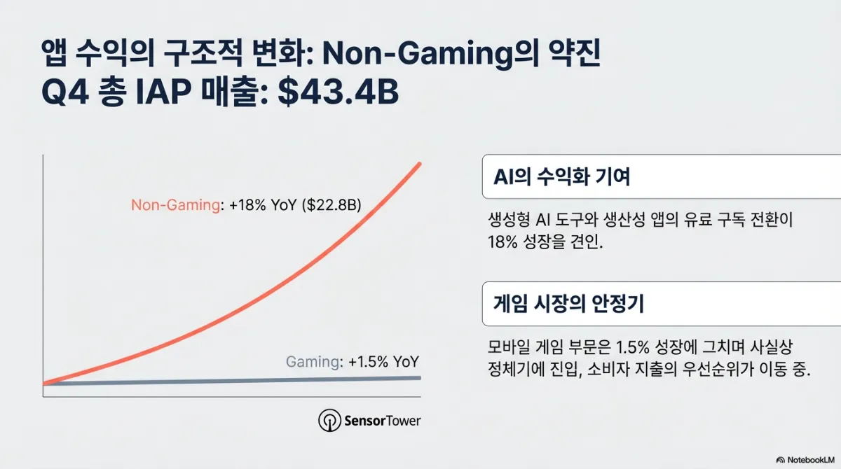 앱 수익의 구조적 변화 슬라이드. Q4 총 IAP 매출 434억 달러. 그래프에서 논게임은 전년 대비 +18%로 가파르게 상승하고 게임은 +1.5%로 거의 평평하다. 오른쪽 설명은 생성형 AI 도구와 생산성 앱의 유료 구독 전환이 18% 성장을 견인했고, 모바일 게임 부문은 사실상 정체기에 진입해 소비자 지출의 우선순위가 이동 중이라는 내용